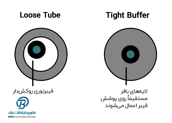 فرق بین کابل فیبر نوری