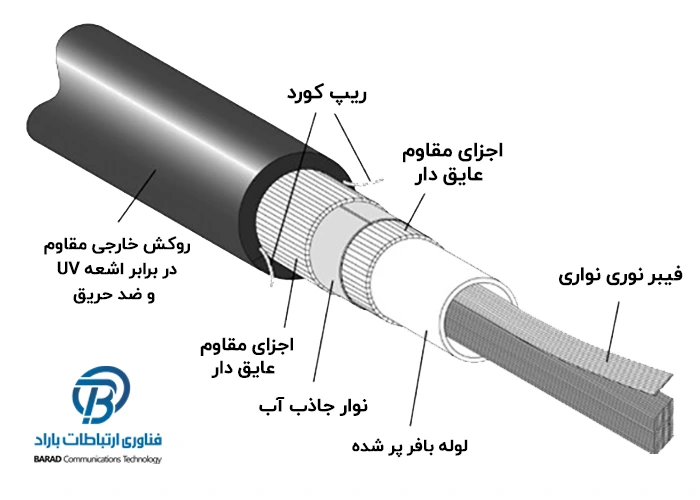 کابل فیبرنوری ریبون