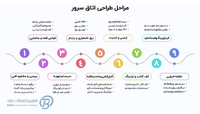 اینفوگرافی خدمات طراحی اتاق سرور