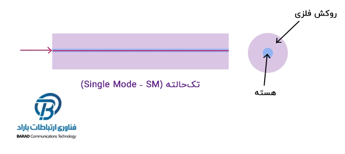تک حالته فیبر نوری