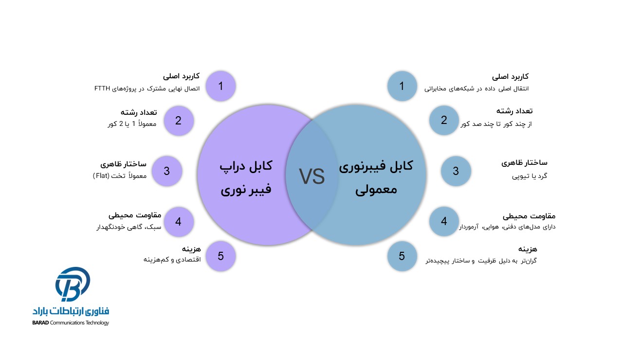 جدول تفاوت کابل فیبر نوری با دراپ